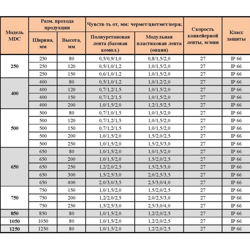 Металлодетектор конвейерный METALLAR MDC-850